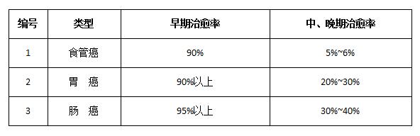 早期胃癌的筛查与治疗,重庆康华医院消化内科