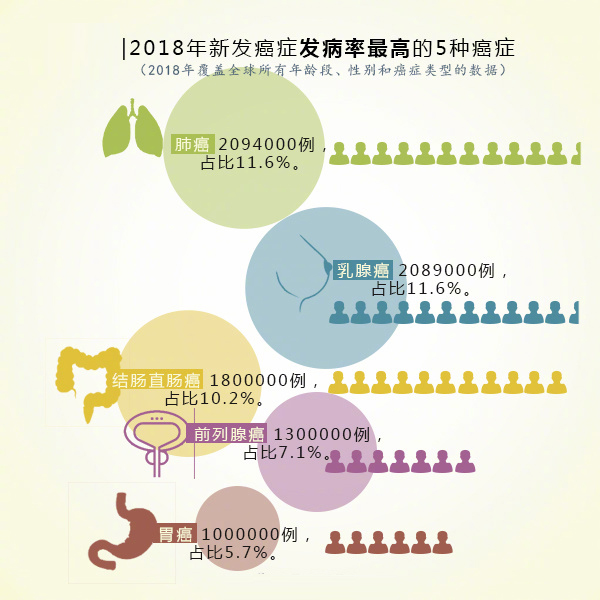 2018年全球癌症统计数据,重庆康华医院健康资讯