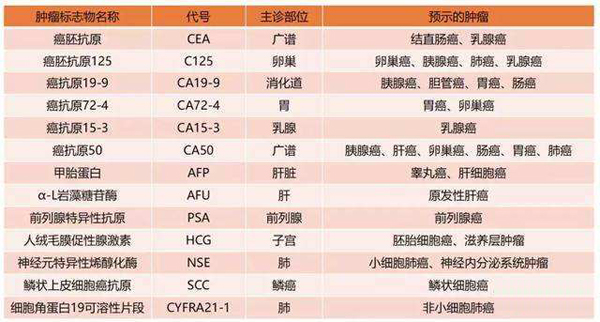 重庆康华医院体检中心,肿瘤标志物检查