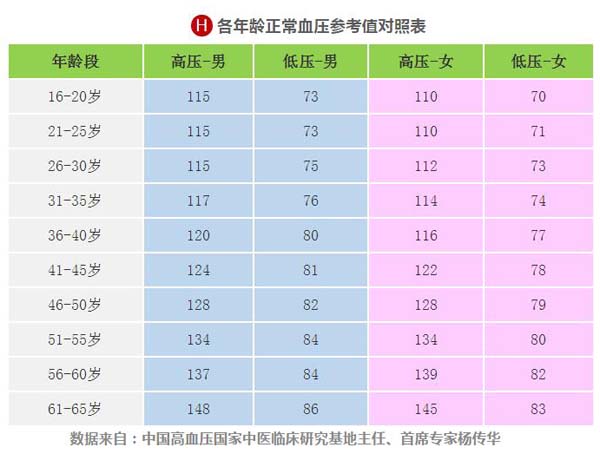 各年龄段血压对照表:血压低了供血不足,高了损伤血管器官