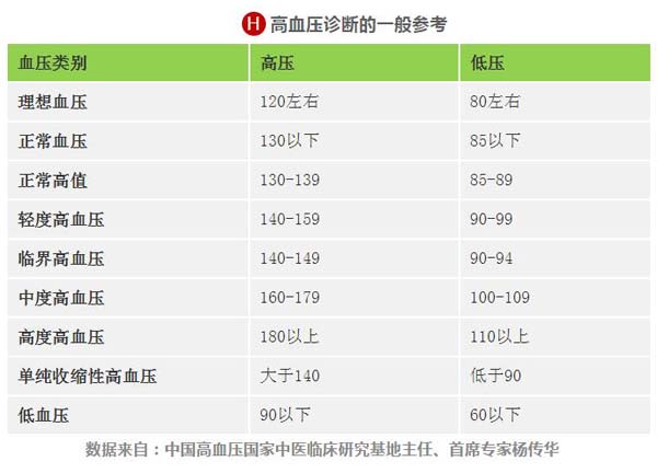 各年龄段血压对照表:血压低了供血不足,高了损伤血管器官