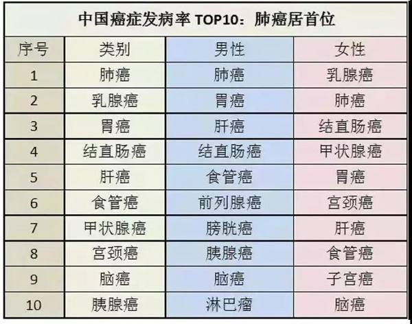 看2018年全球癌症统计数据 我国癌症发病率,死亡率全球第一